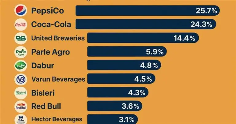 Beverage Companies