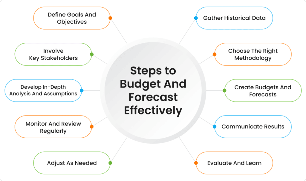 budgeting and forecasting