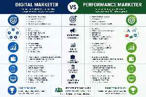 Difference Digital Marketer and a Performance Marketer