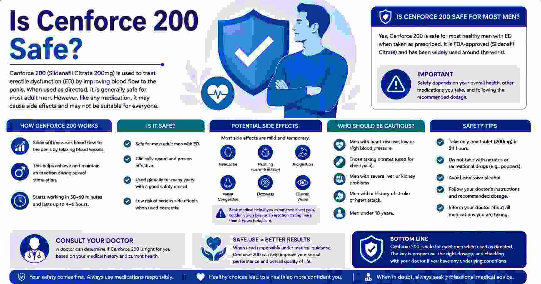 Is Cenforce 200 Safe? Benefits, Risks & Side Effects