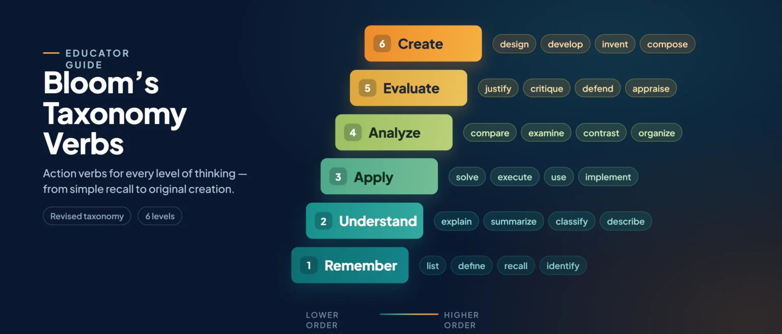 Bloom’s Taxonomy: Action Verbs for Better Learning